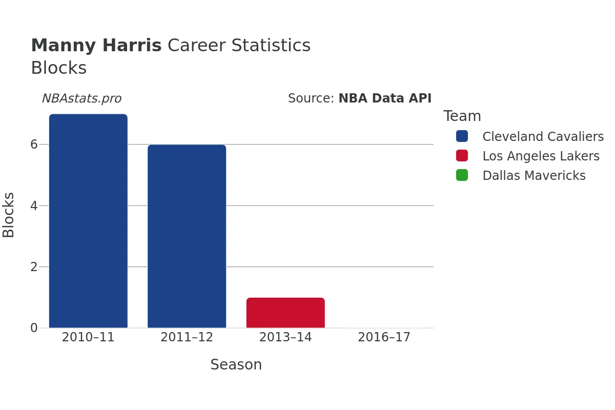 Manny Harris Blocks Career Chart