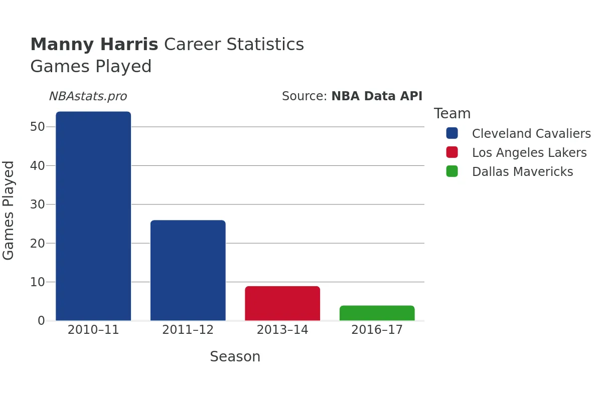 Manny Harris Games–Played Career Chart