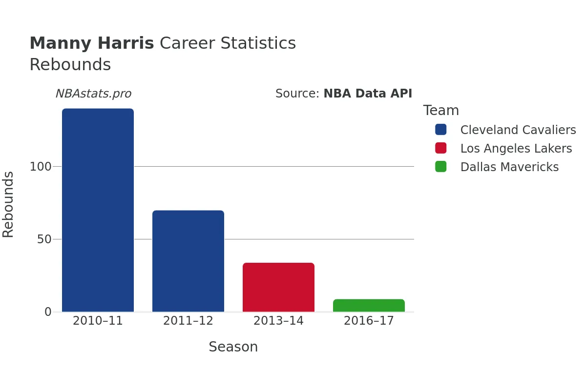 Manny Harris Rebounds Career Chart