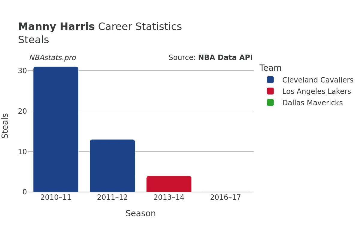 Manny Harris Steals Career Chart