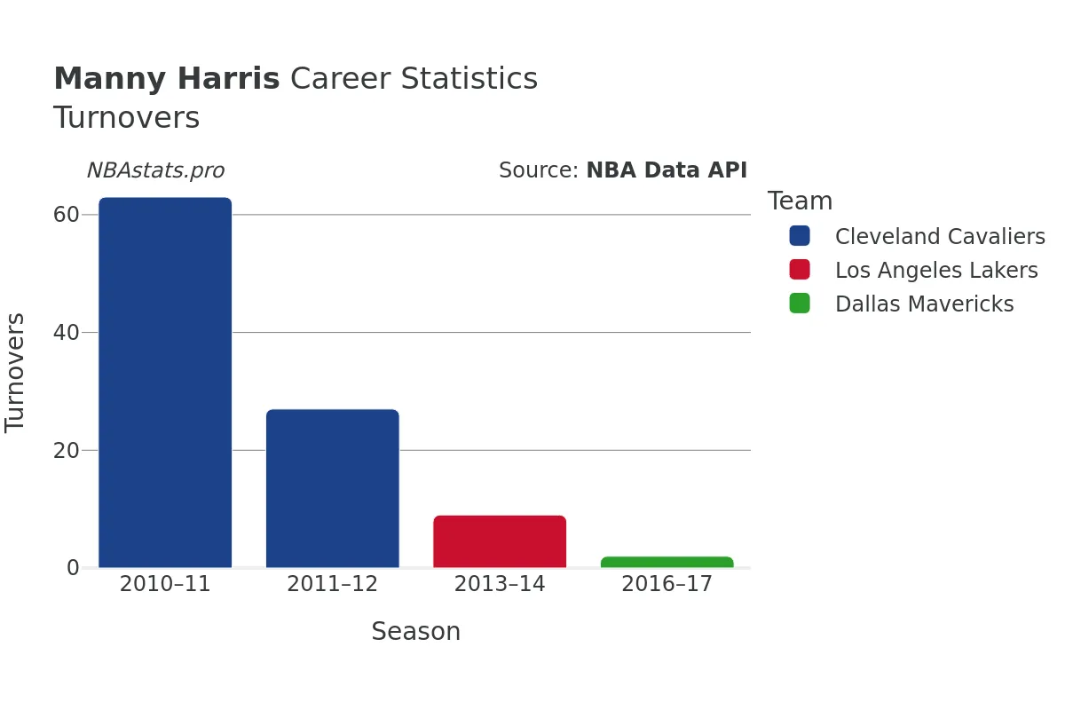 Manny Harris Turnovers Career Chart