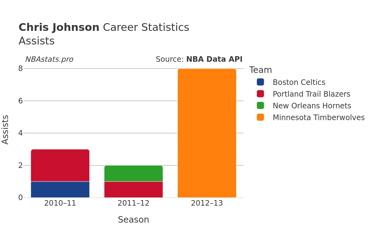 Chris Johnson Assists Career Chart