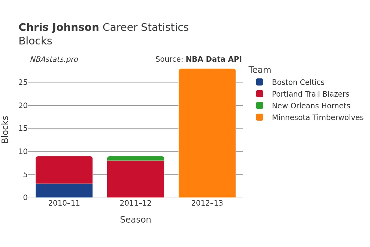 Chris Johnson Blocks Career Chart