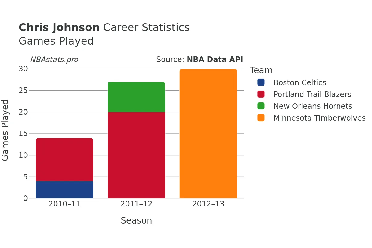 Chris Johnson Games–Played Career Chart