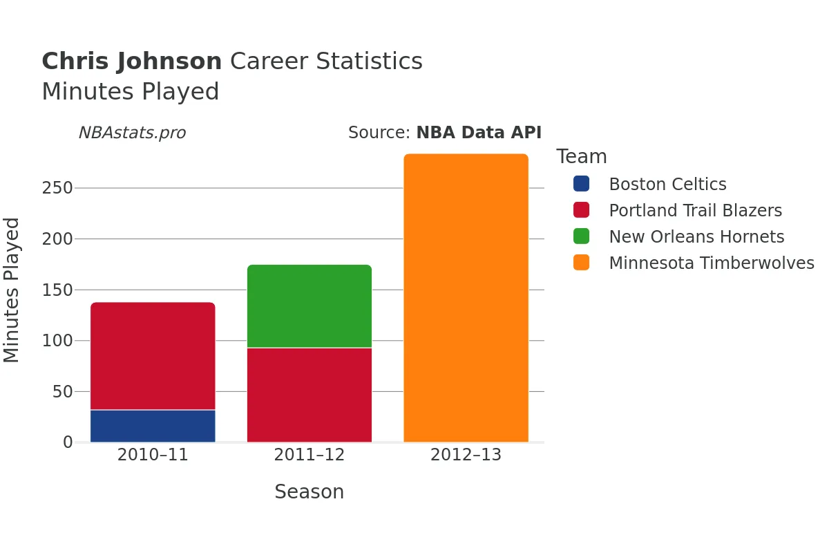 Chris Johnson Minutes–Played Career Chart