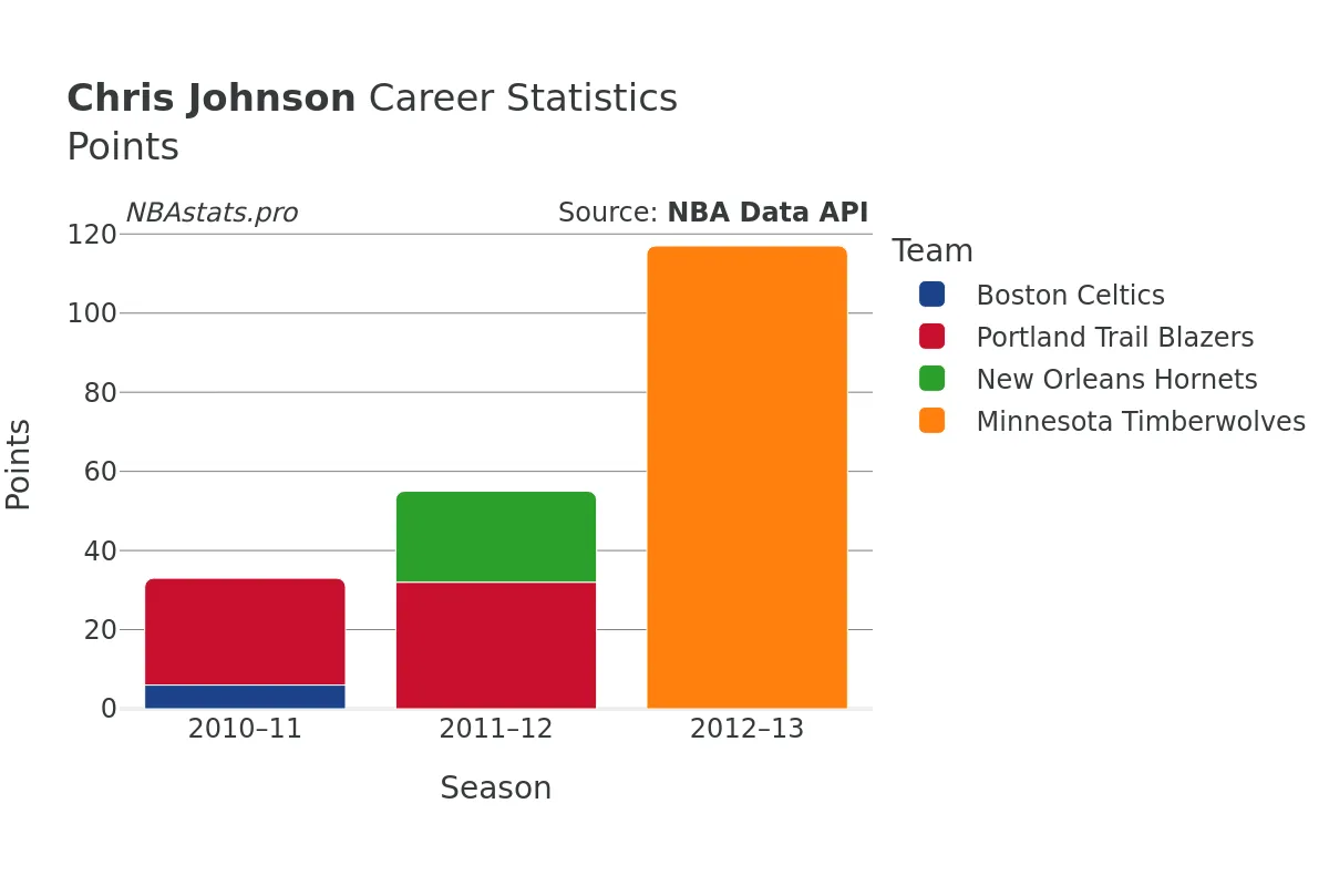 Chris Johnson Points Career Chart