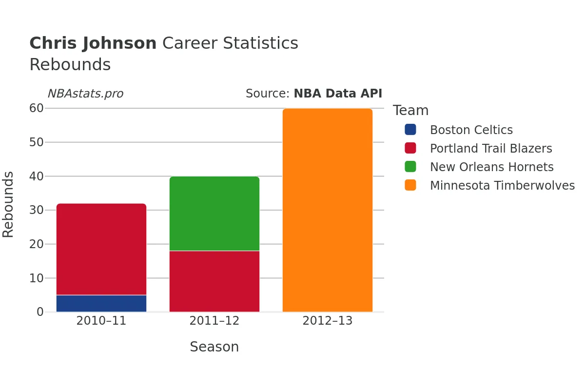 Chris Johnson Rebounds Career Chart