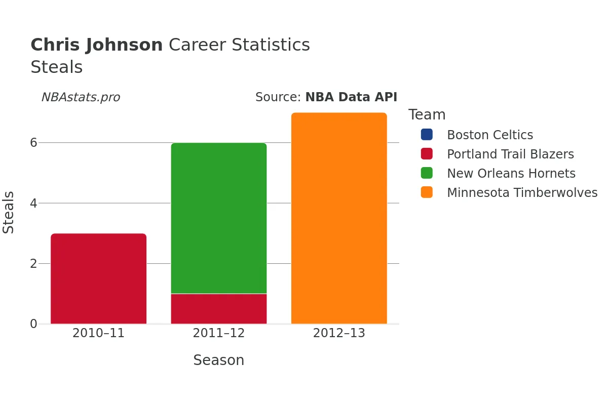 Chris Johnson Steals Career Chart