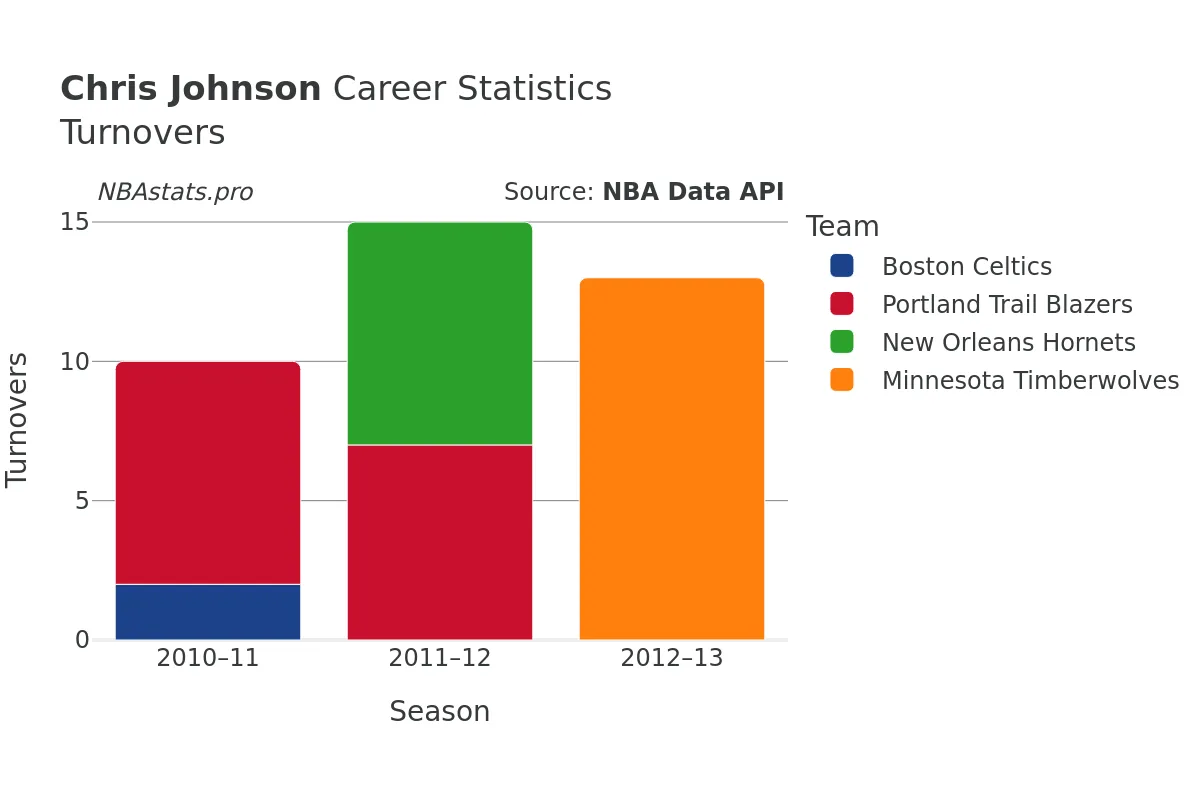 Chris Johnson Turnovers Career Chart