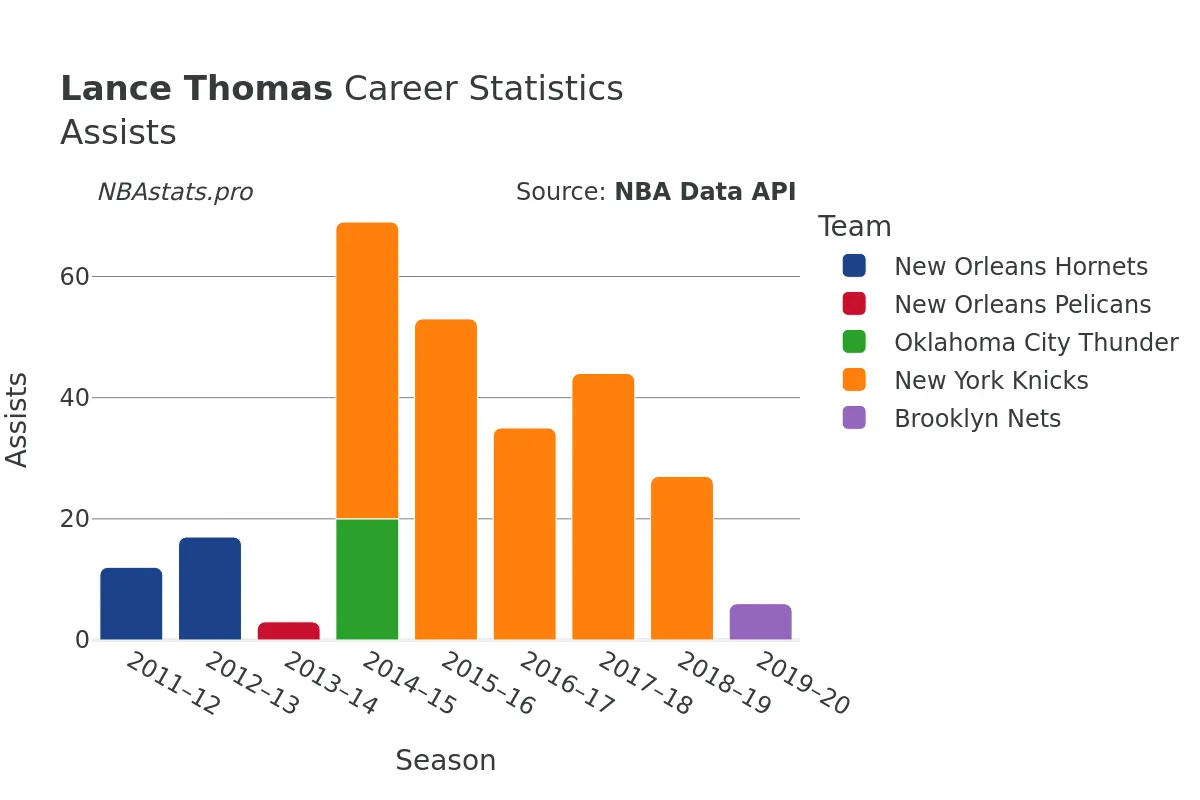 Lance Thomas Assists Career Chart