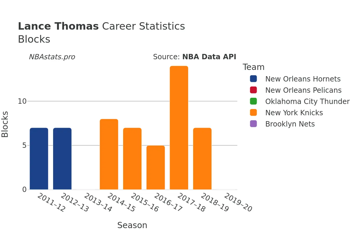 Lance Thomas Blocks Career Chart