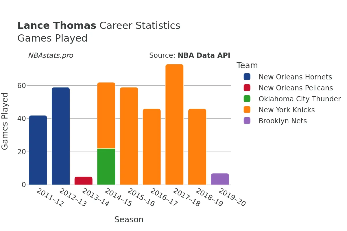 Lance Thomas Games–Played Career Chart