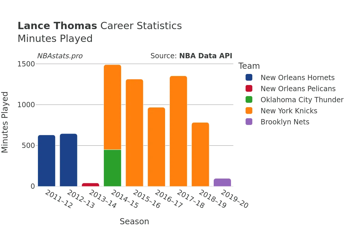 Lance Thomas Minutes–Played Career Chart