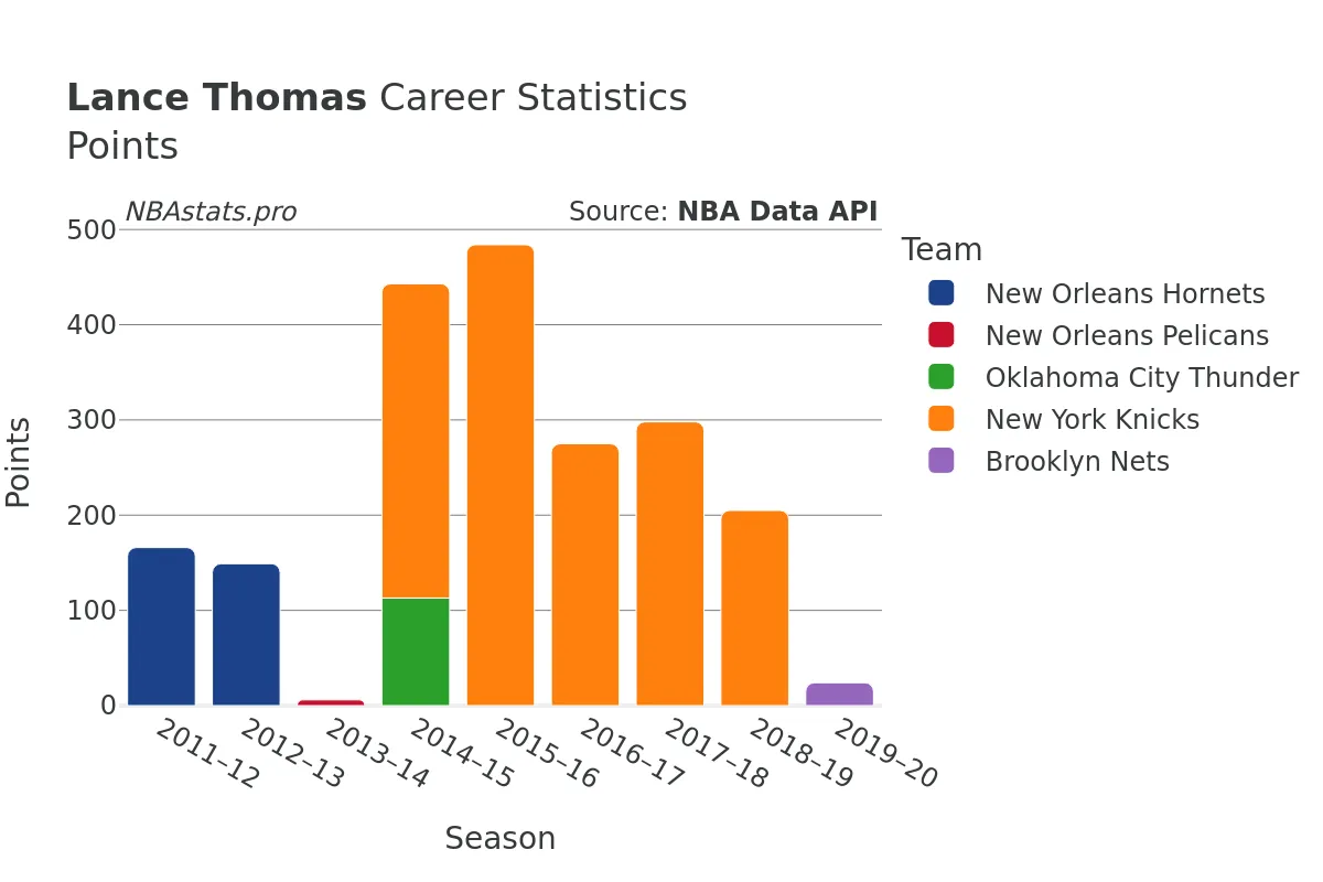 Lance Thomas Points Career Chart