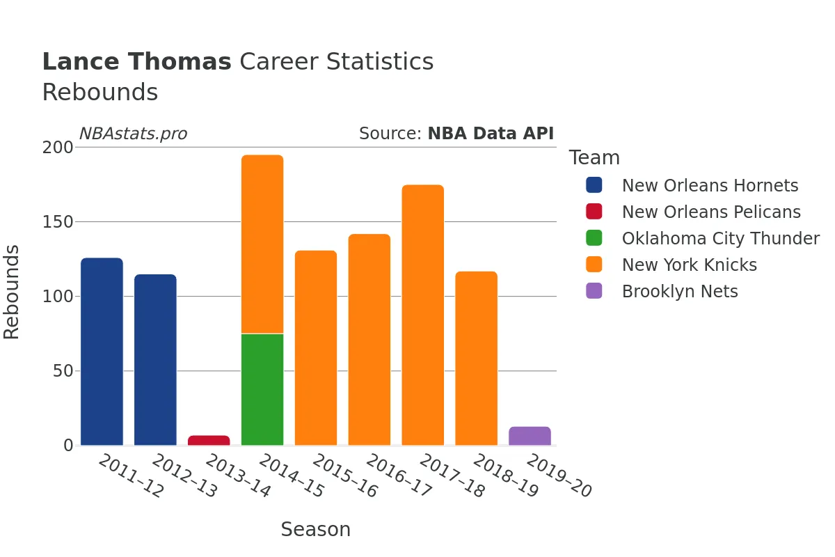 Lance Thomas Rebounds Career Chart