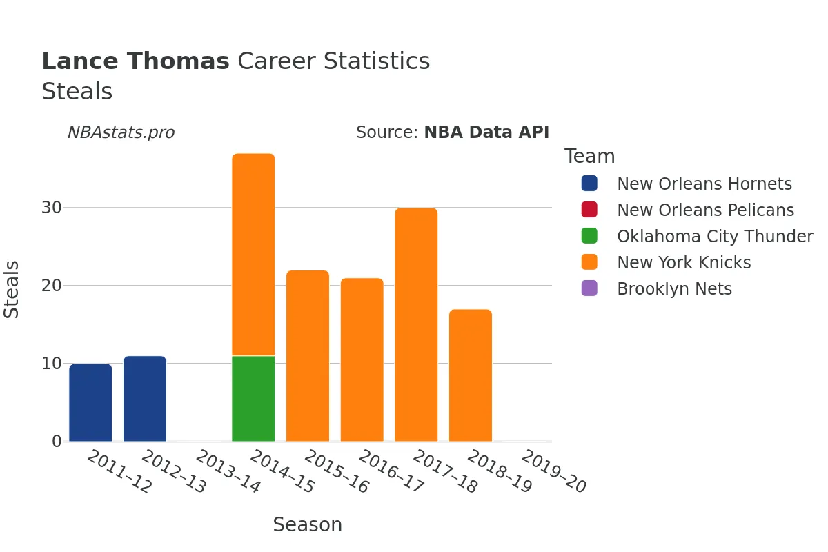 Lance Thomas Steals Career Chart