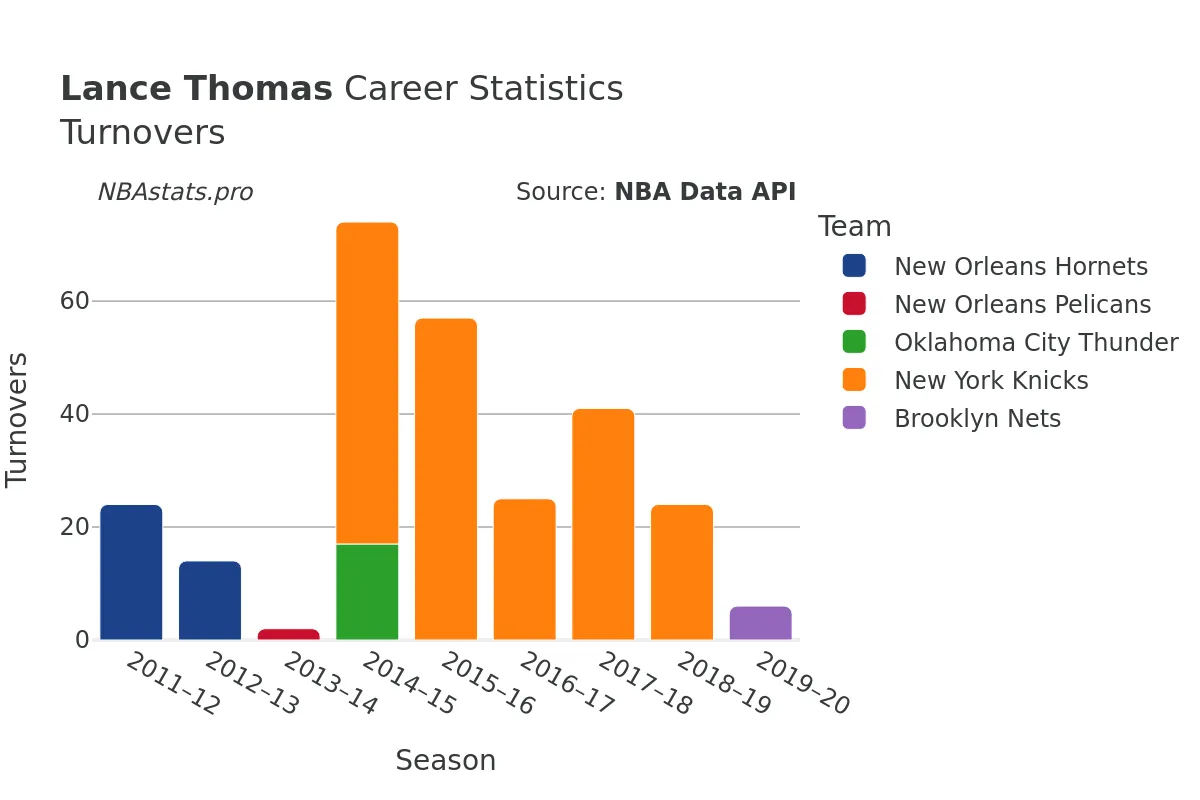 Lance Thomas Turnovers Career Chart