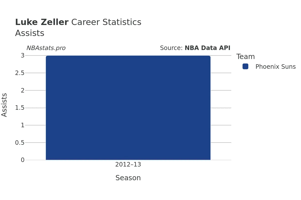 Luke Zeller Assists Career Chart