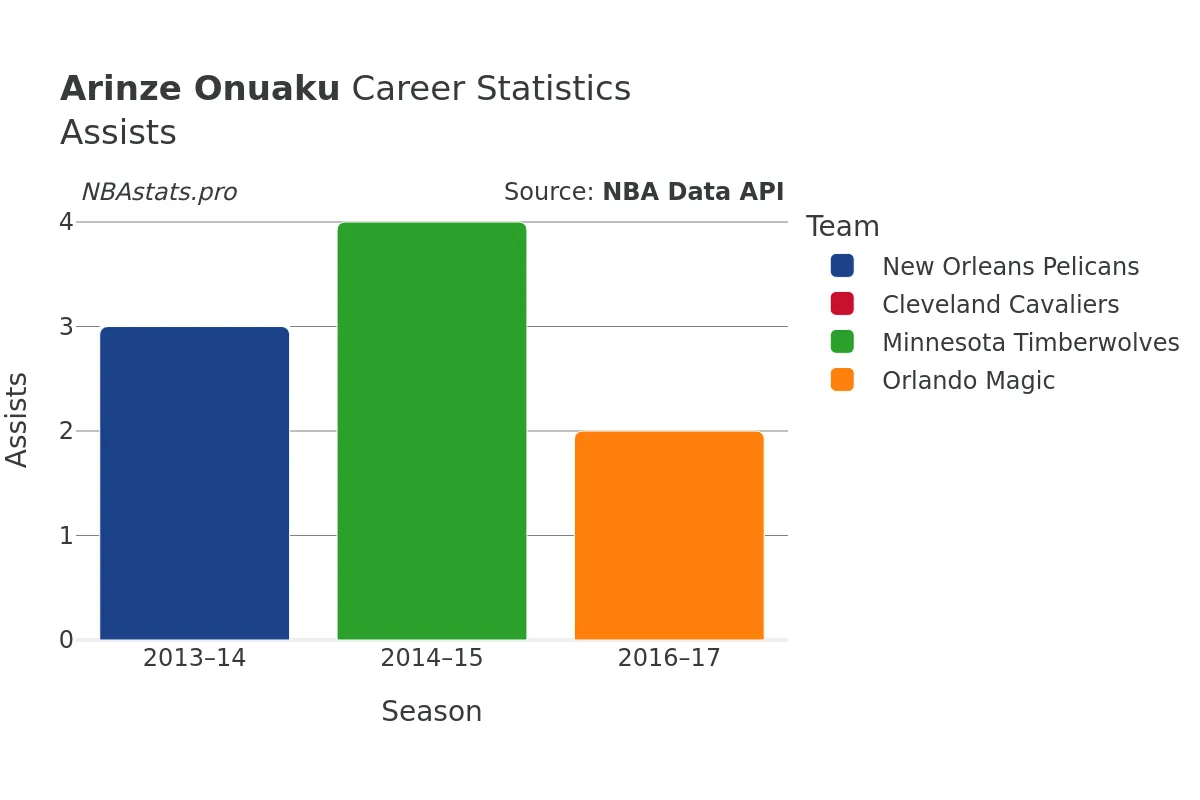 Arinze Onuaku Assists Career Chart
