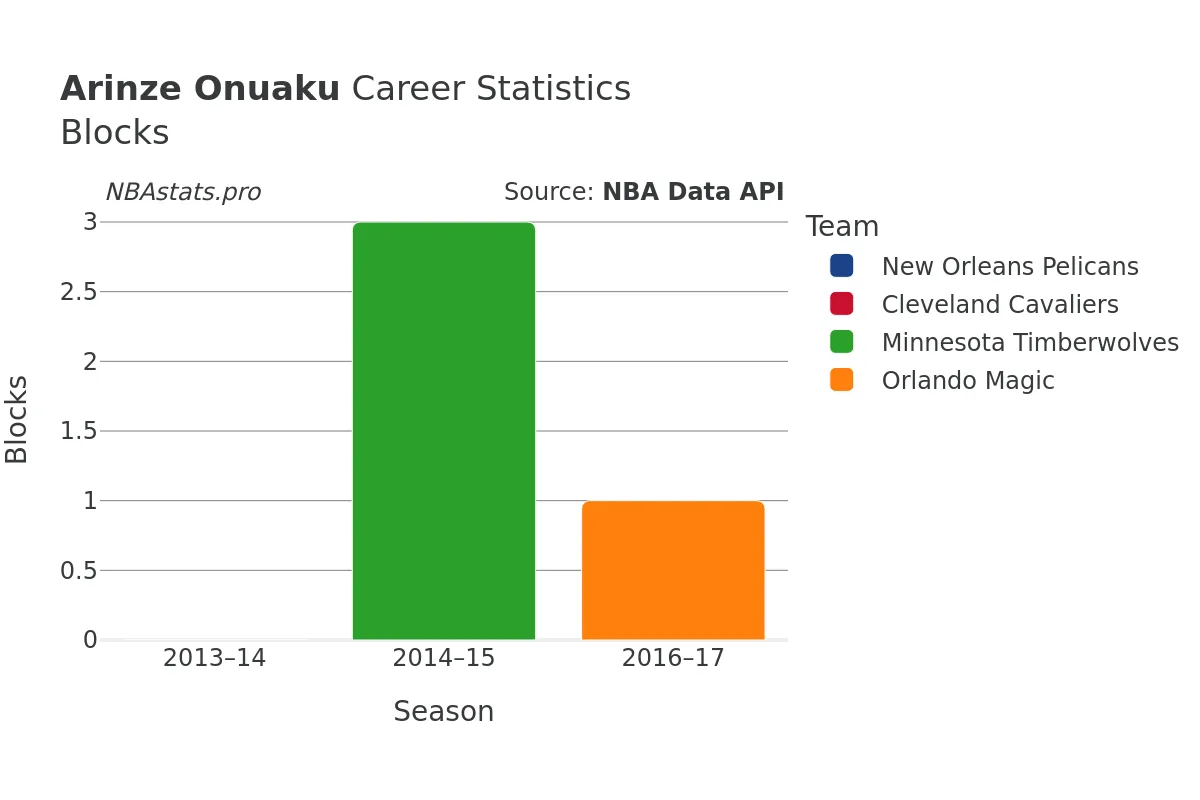 Arinze Onuaku Blocks Career Chart