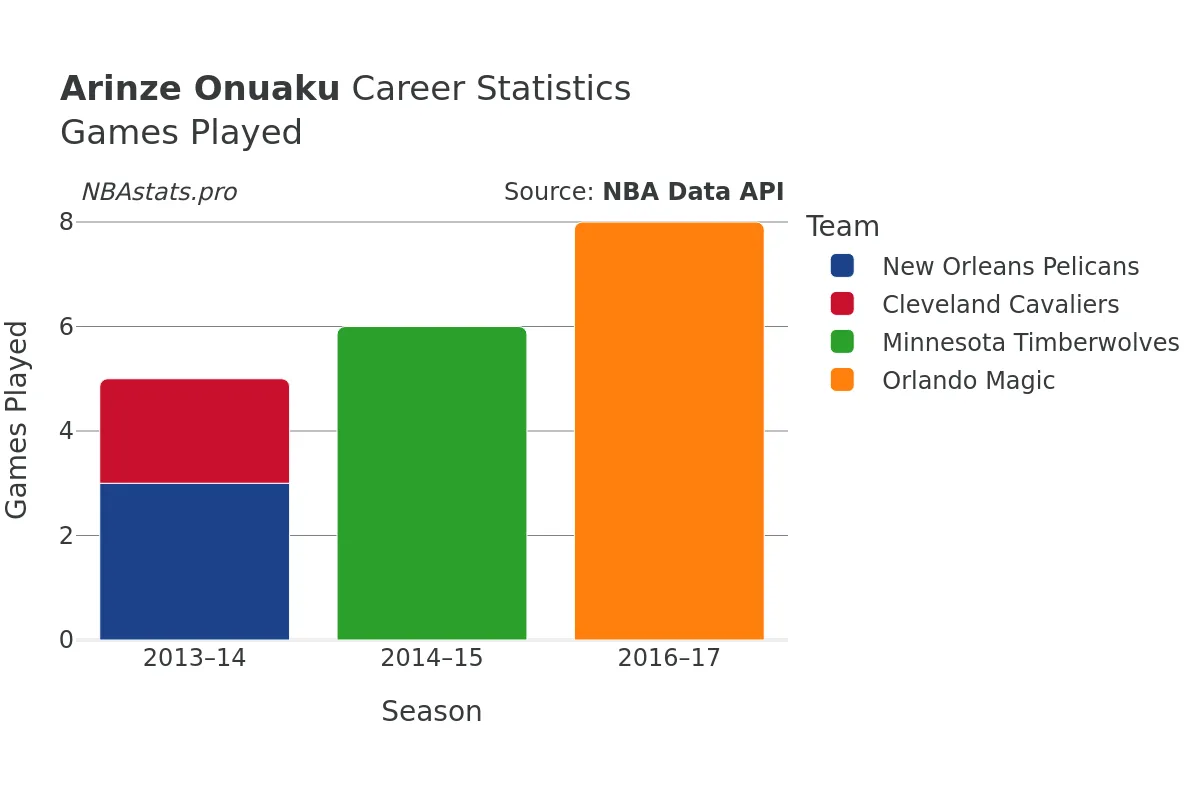 Arinze Onuaku Games–Played Career Chart