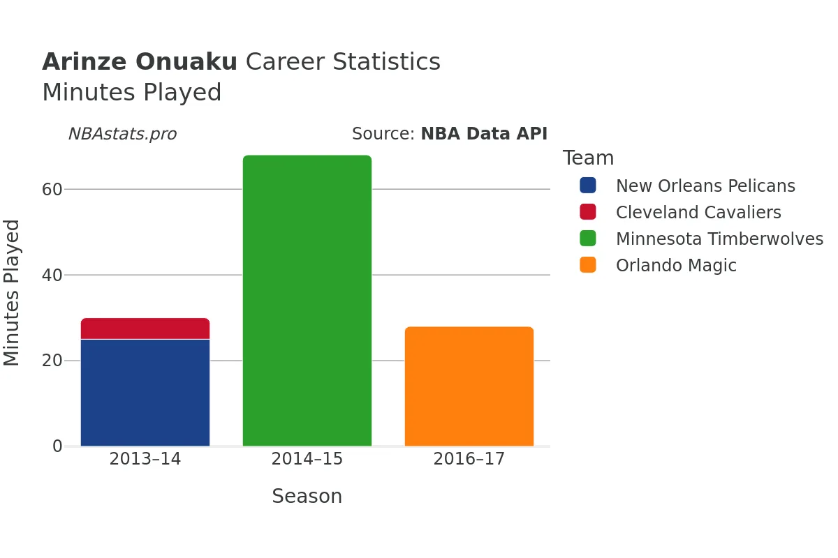 Arinze Onuaku Minutes–Played Career Chart