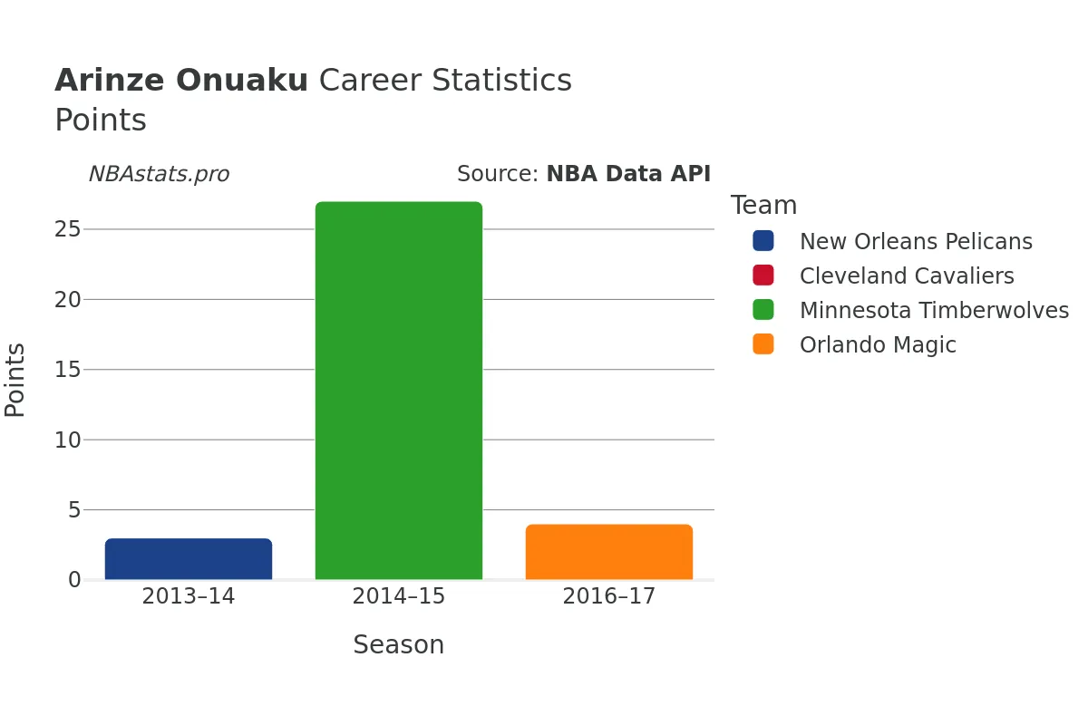 Arinze Onuaku Points Career Chart