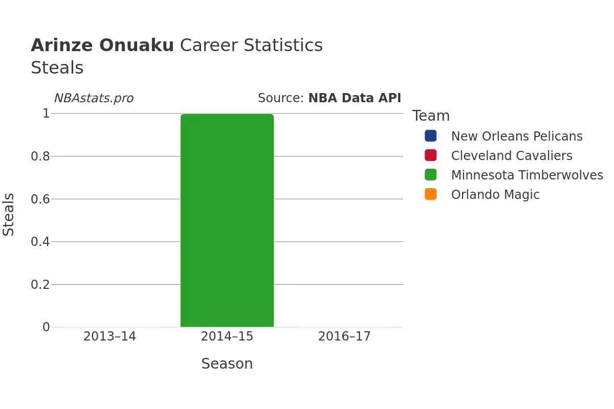 Arinze Onuaku Steals Career Chart