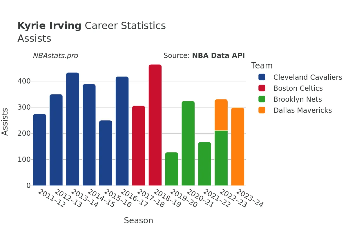 Kyrie Irving Assists Career Chart