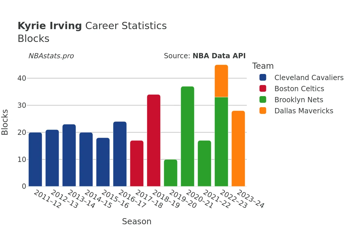 Kyrie Irving Blocks Career Chart