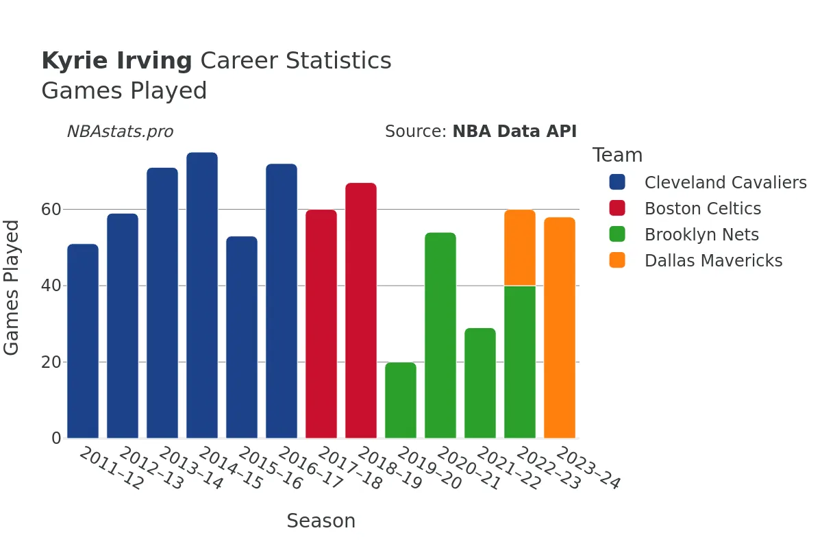 Kyrie Irving Games–Played Career Chart