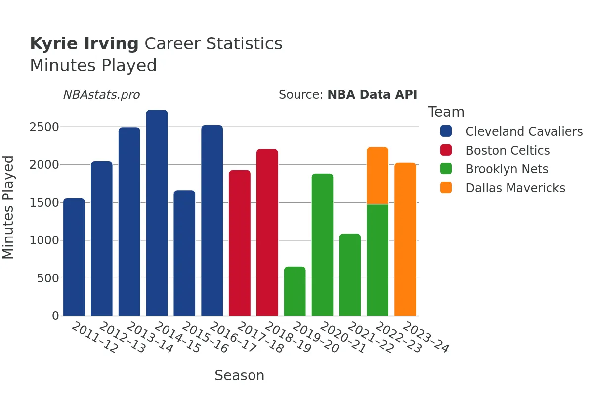 Kyrie Irving Minutes–Played Career Chart