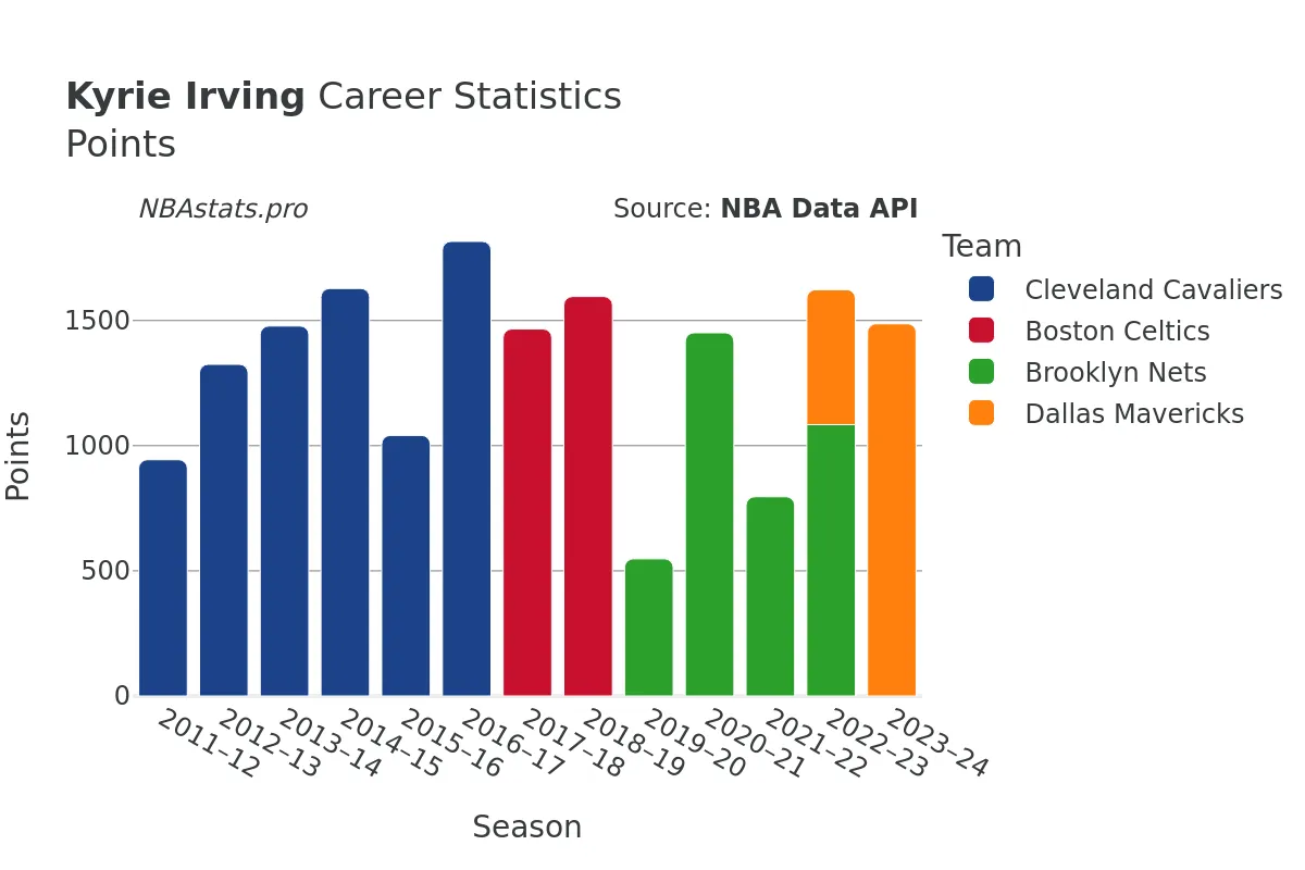 Kyrie Irving Points Career Chart