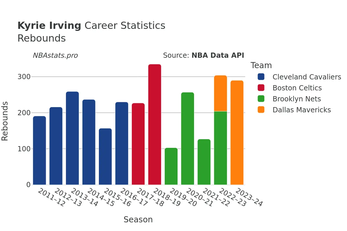 Kyrie Irving Rebounds Career Chart