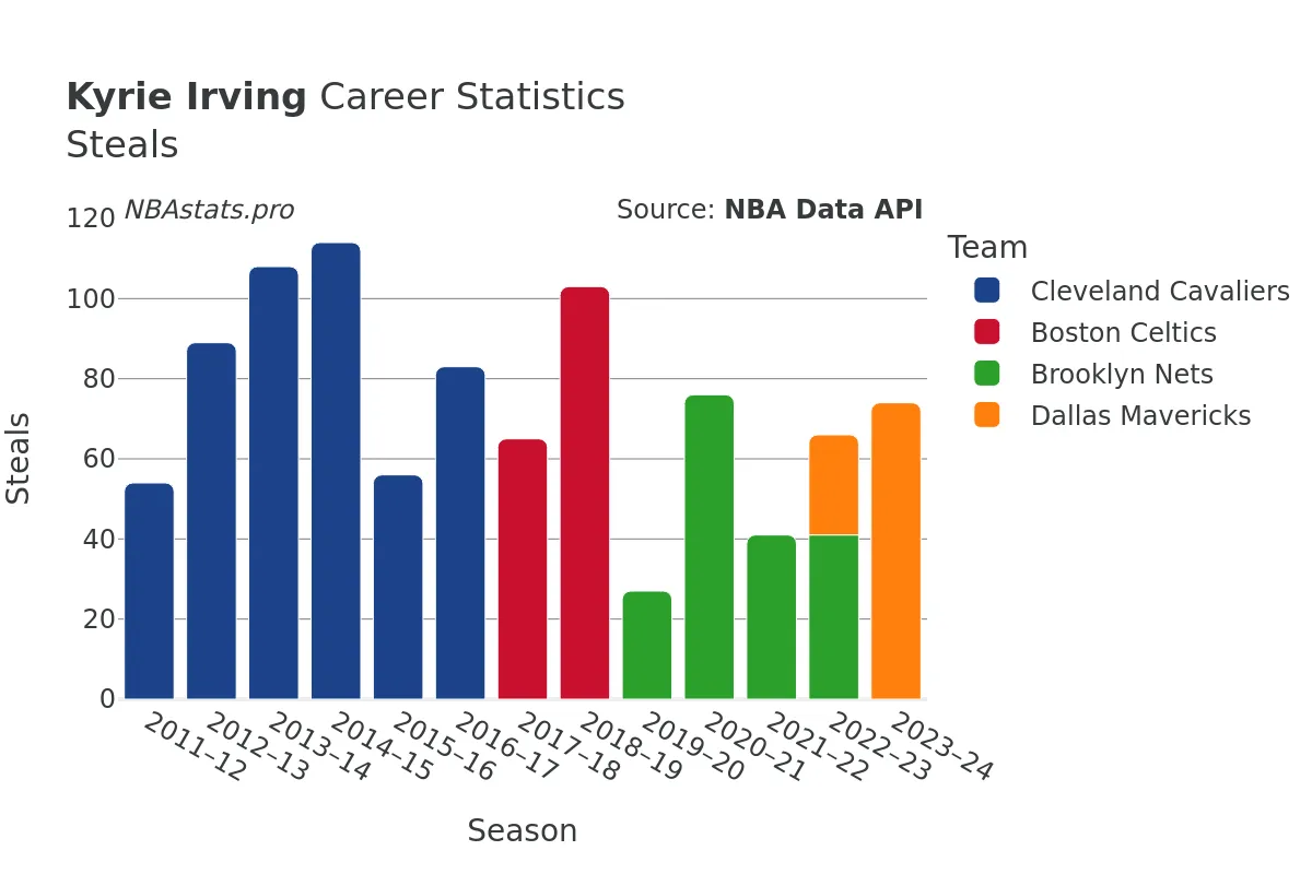 Kyrie Irving Steals Career Chart