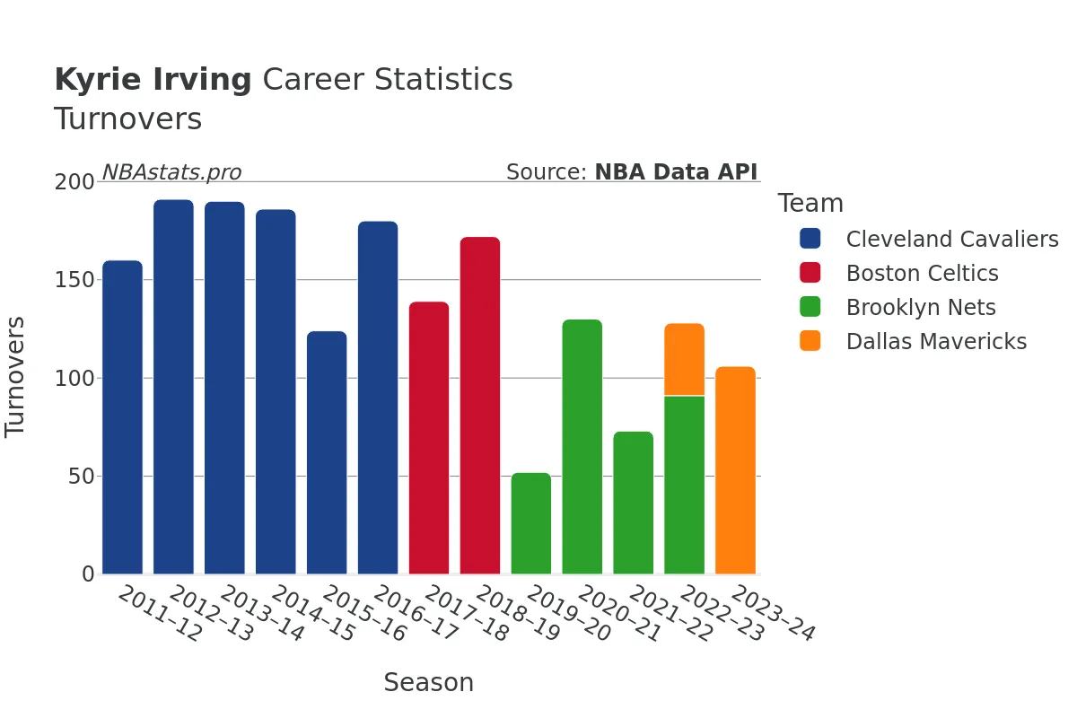 Kyrie Irving Turnovers Career Chart