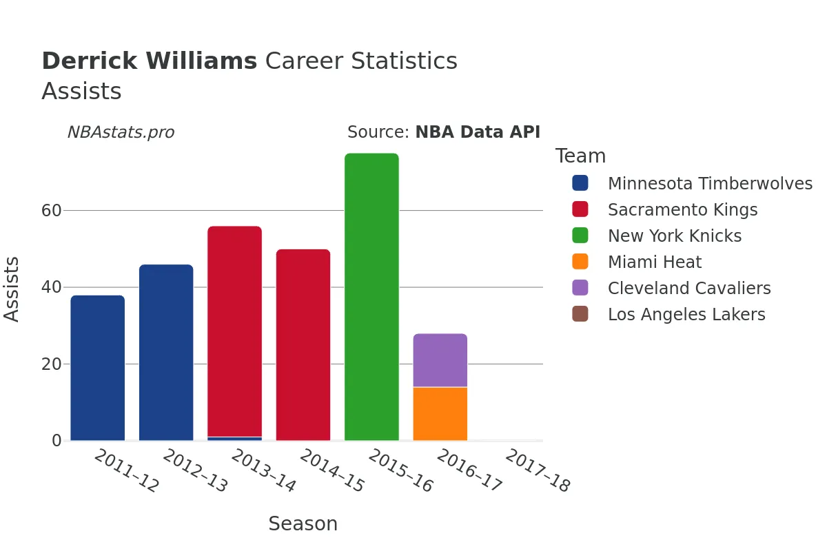 Derrick Williams Assists Career Chart Derrick Williams Assists Career Chart