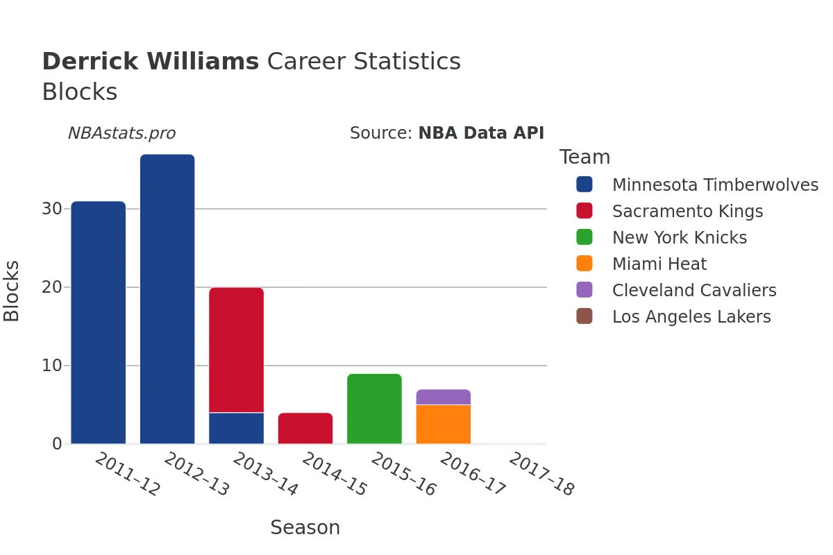 Derrick Williams Blocks career chart Derrick Williams Blocks Career Chart