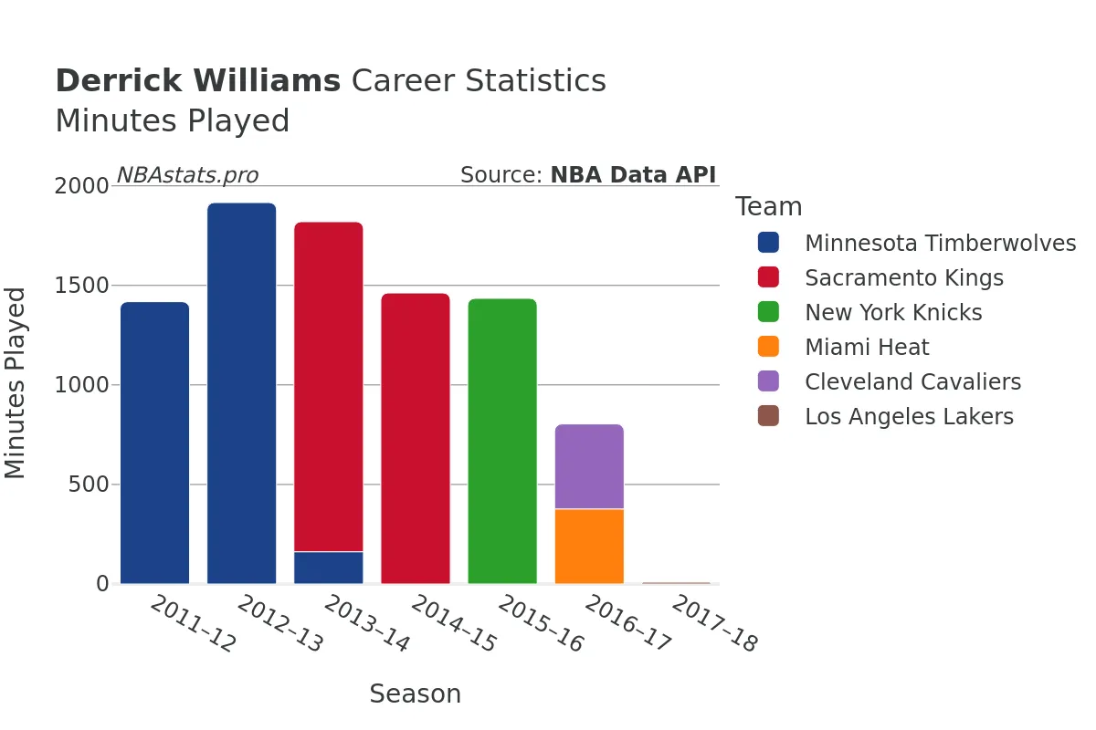 Derrick Williams Minutes–Played Career Chart Derrick Williams Minutes–Played Career Chart