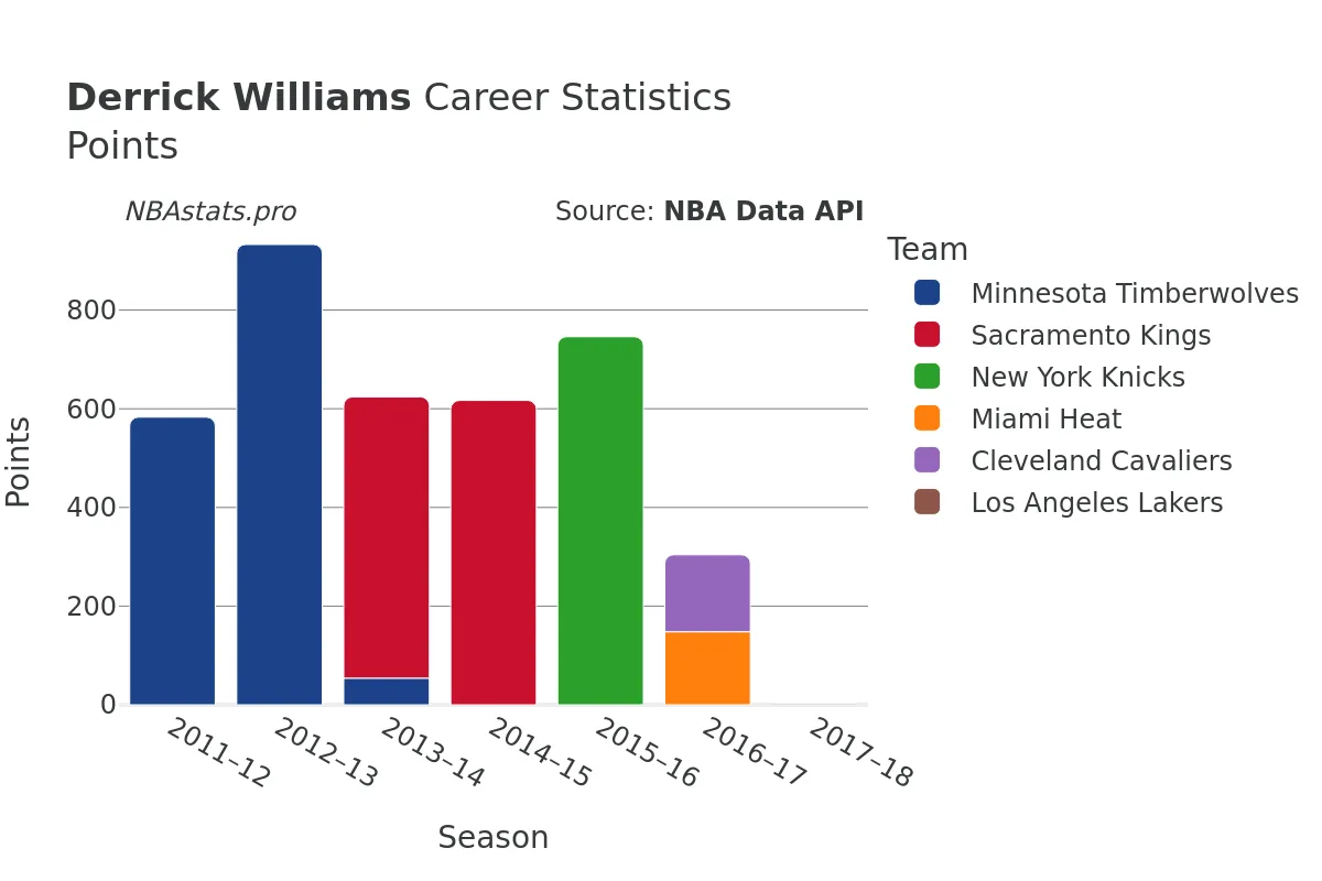 Derrick Williams Points Career Chart Derrick Williams Points Career Chart