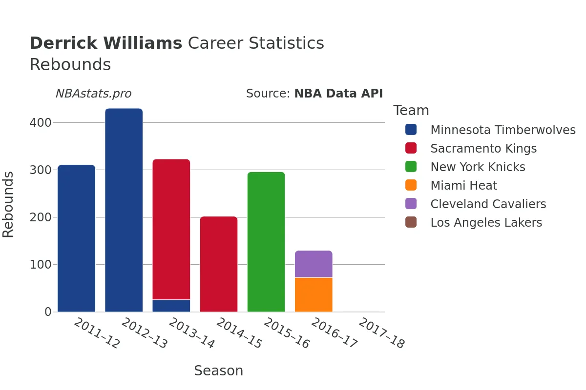 Derrick Williams Rebounds Career Chart Derrick Williams Rebounds Career Chart