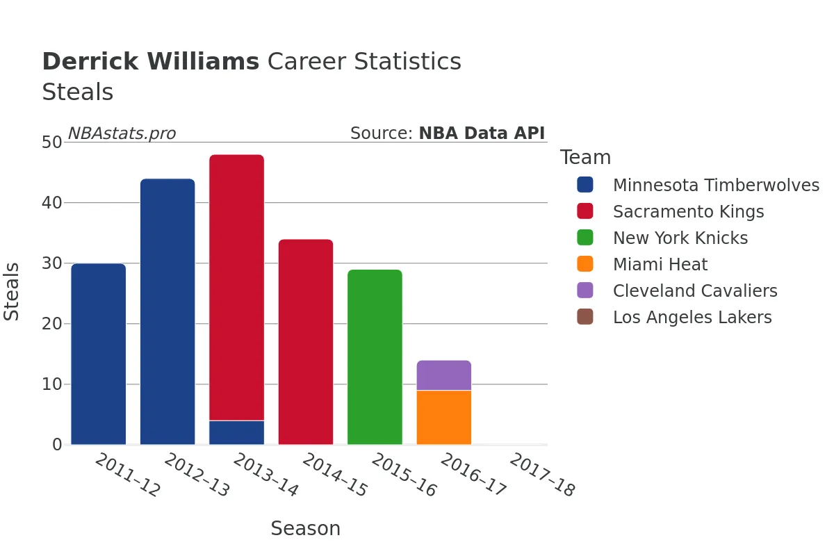 Derrick Williams Steals Career Chart Derrick Williams Steals Career Chart