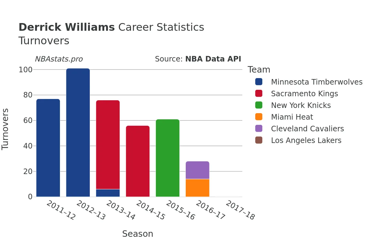 Derrick Williams Turnovers Career Chart Derrick Williams Turnovers Career Chart