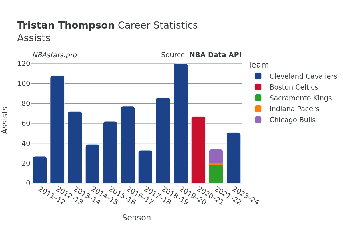 Tristan Thompson Assists Career Chart