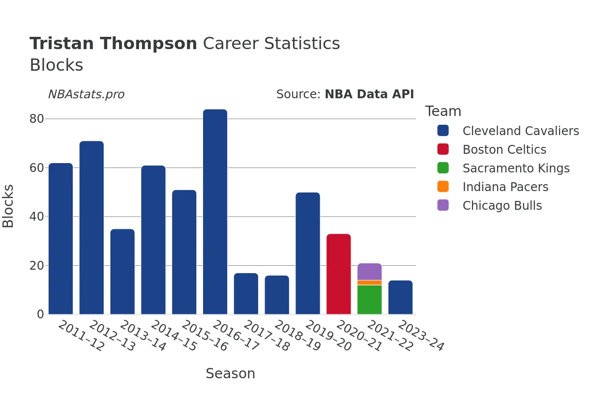 Tristan Thompson Blocks Career Chart