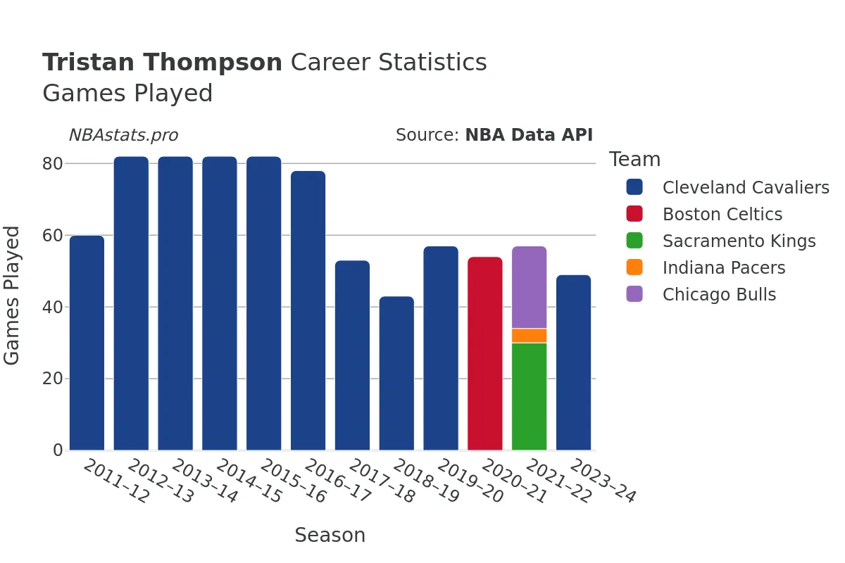 Tristan Thompson Games–Played Career Chart