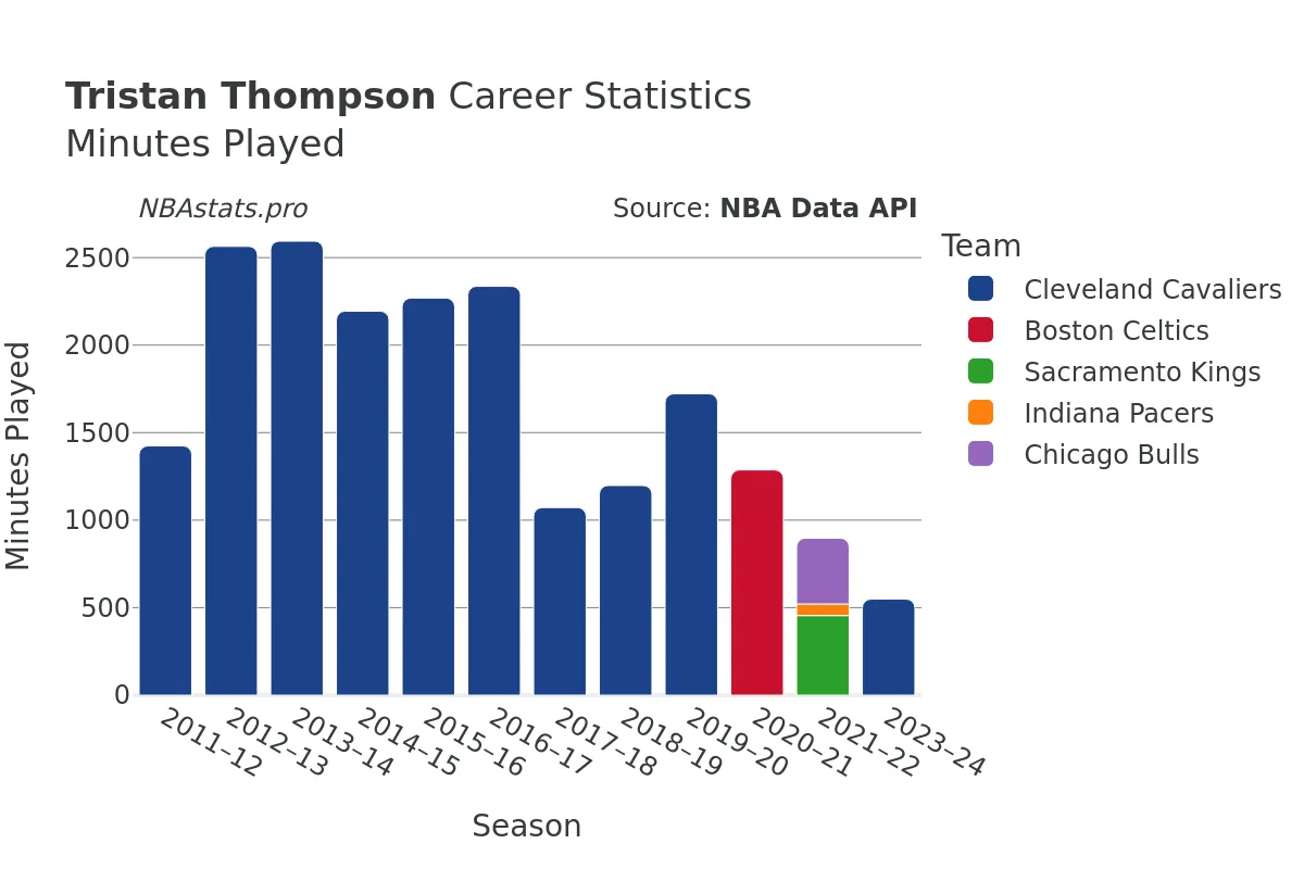 Tristan Thompson Minutes–Played Career Chart