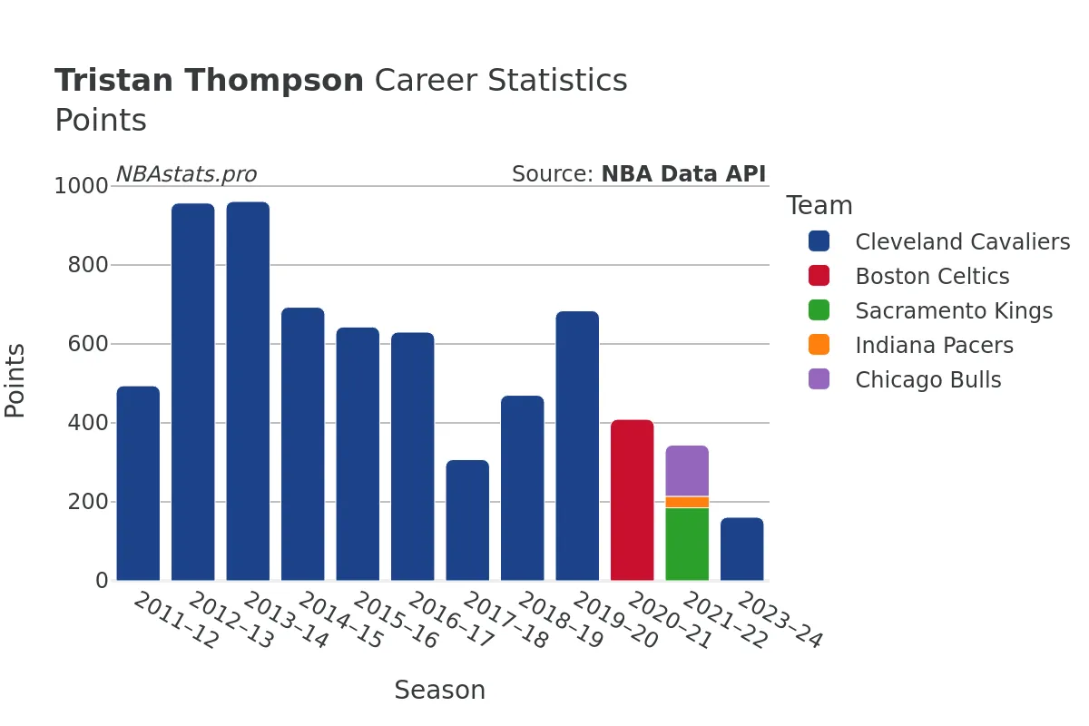 Tristan Thompson Points Career Chart