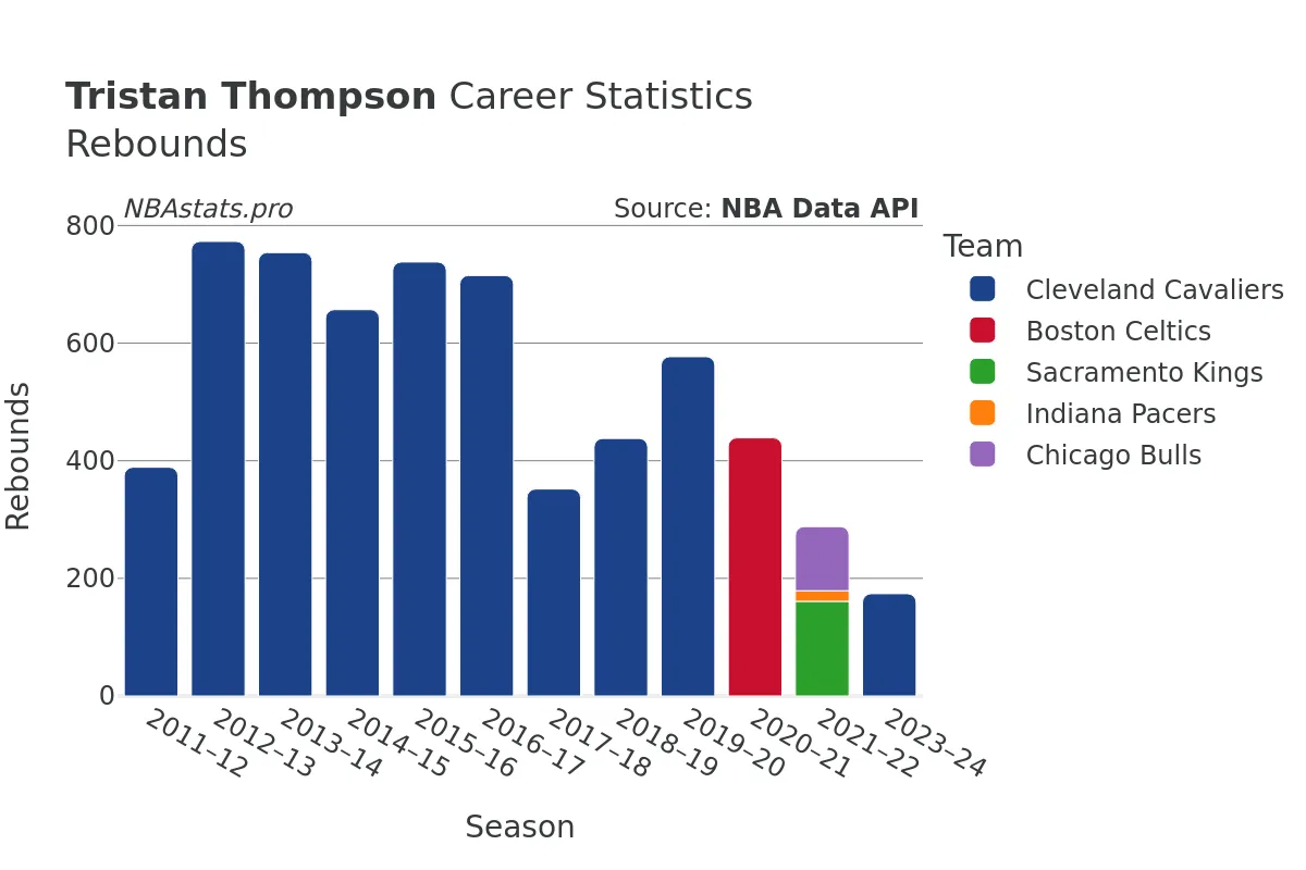 Tristan Thompson Rebounds Career Chart