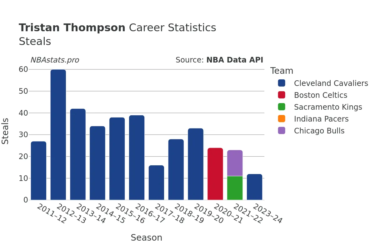 Tristan Thompson Steals Career Chart